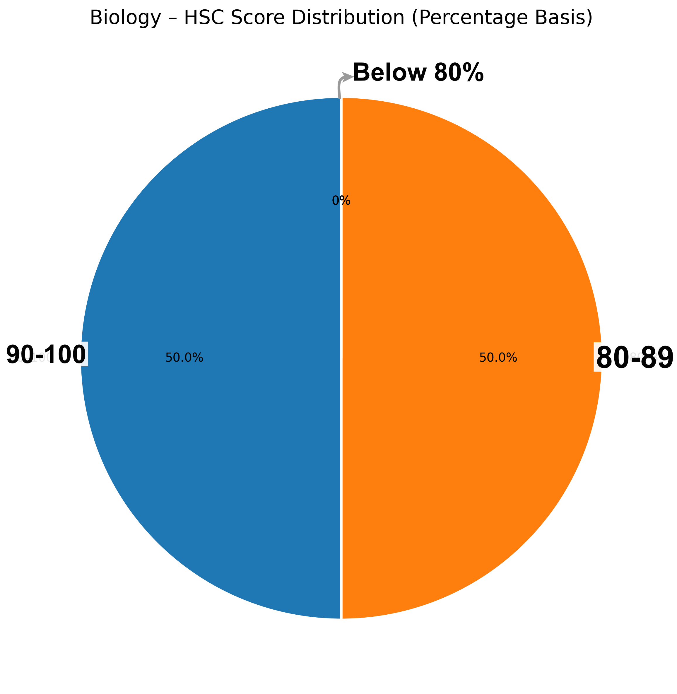 Biology Score Distribution 2025