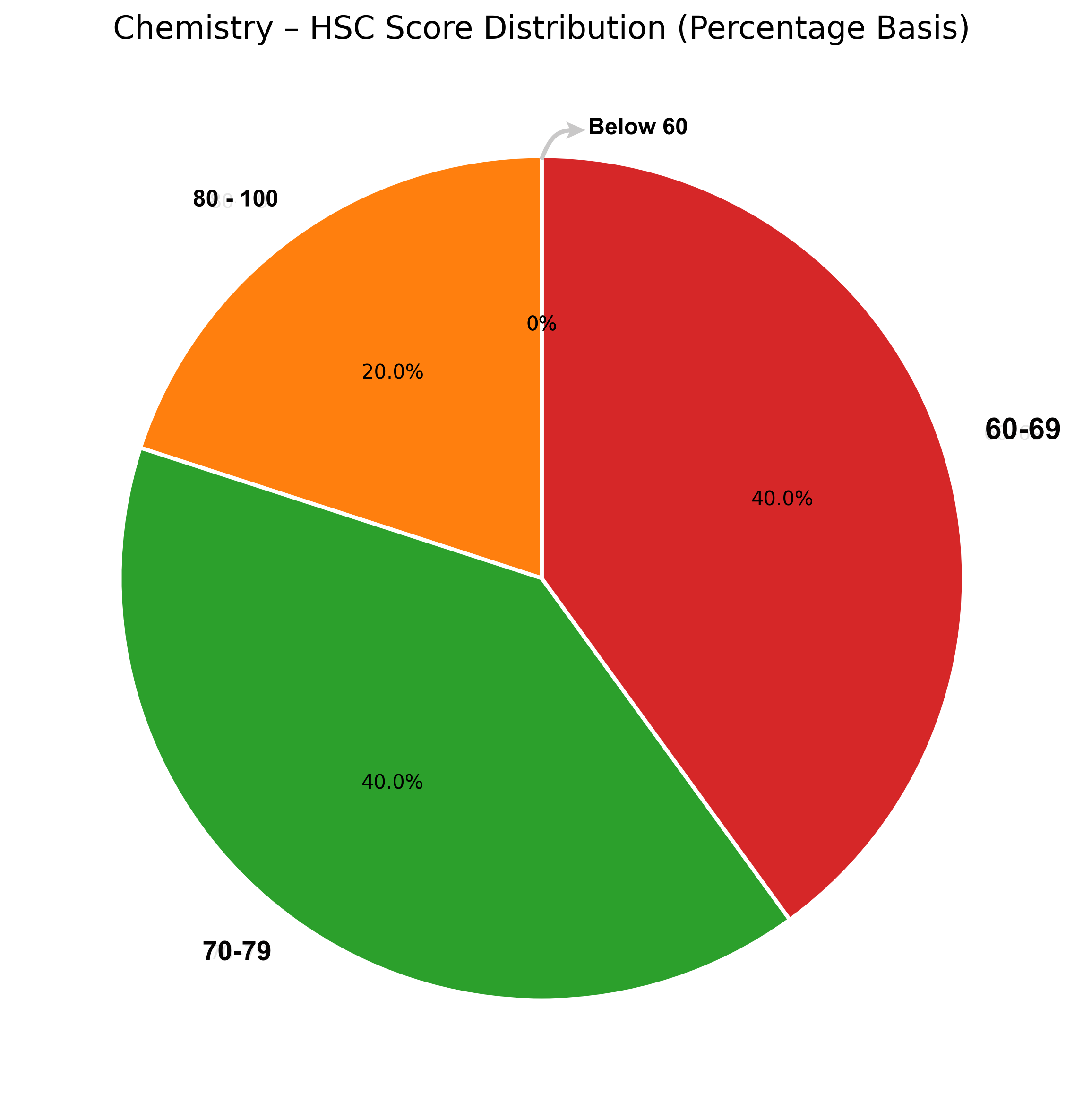 Chemistry Score Distribution 2025