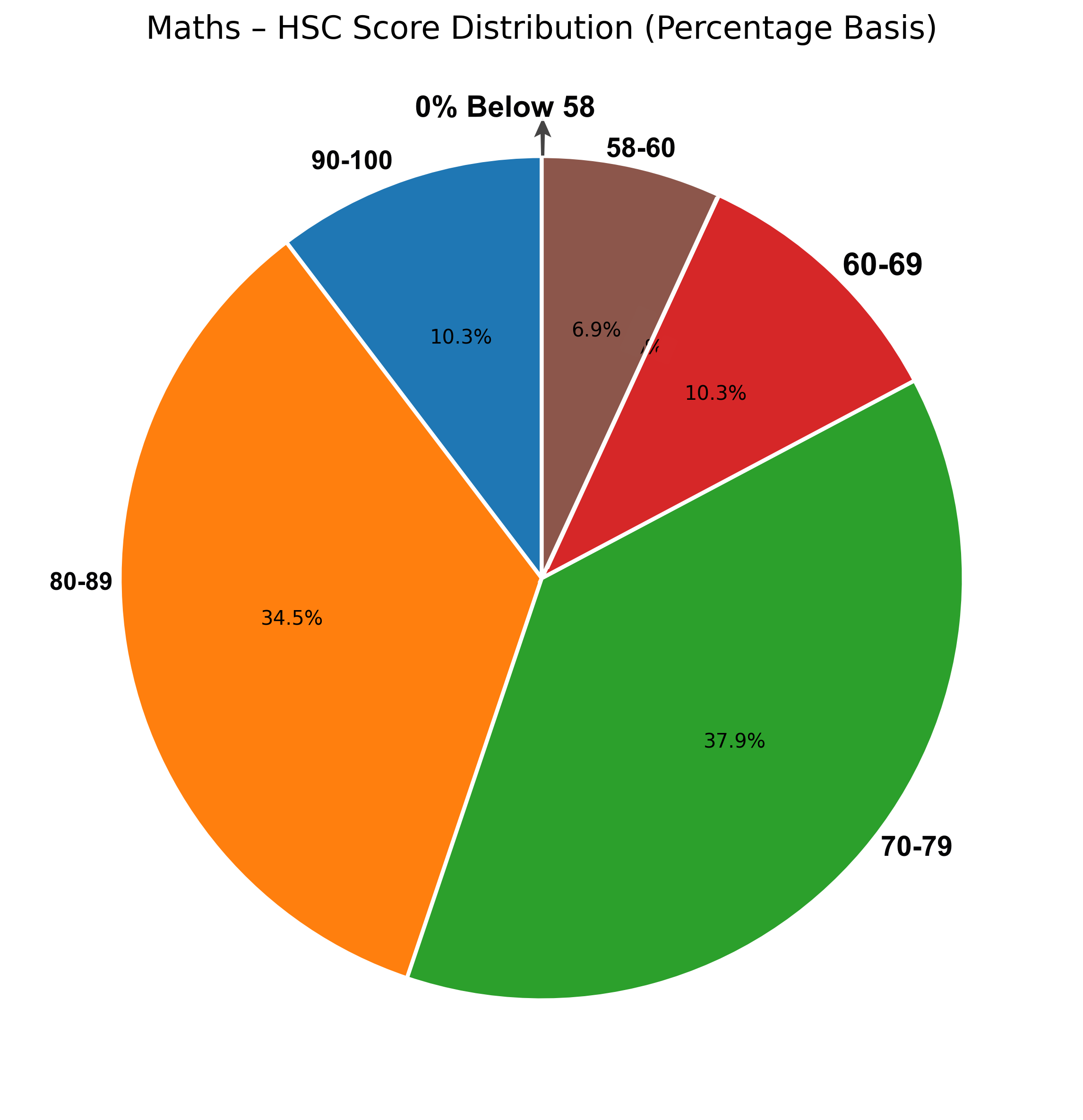 Maths Score Distribution 2025