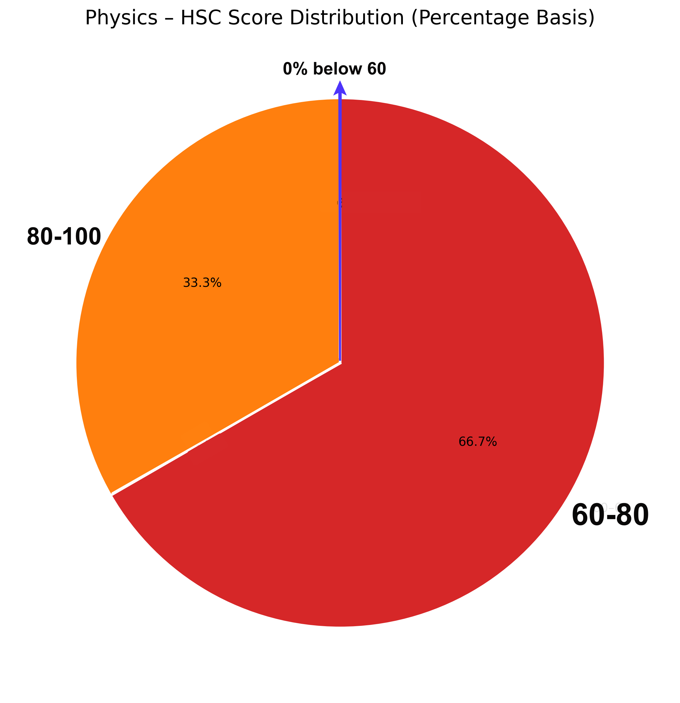 Physics Score Distribution 2025